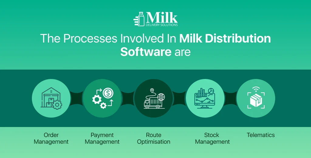 ravi garg, mds, process, milk distribution software, order mamnagment, payment management, route management, stock management, telematics