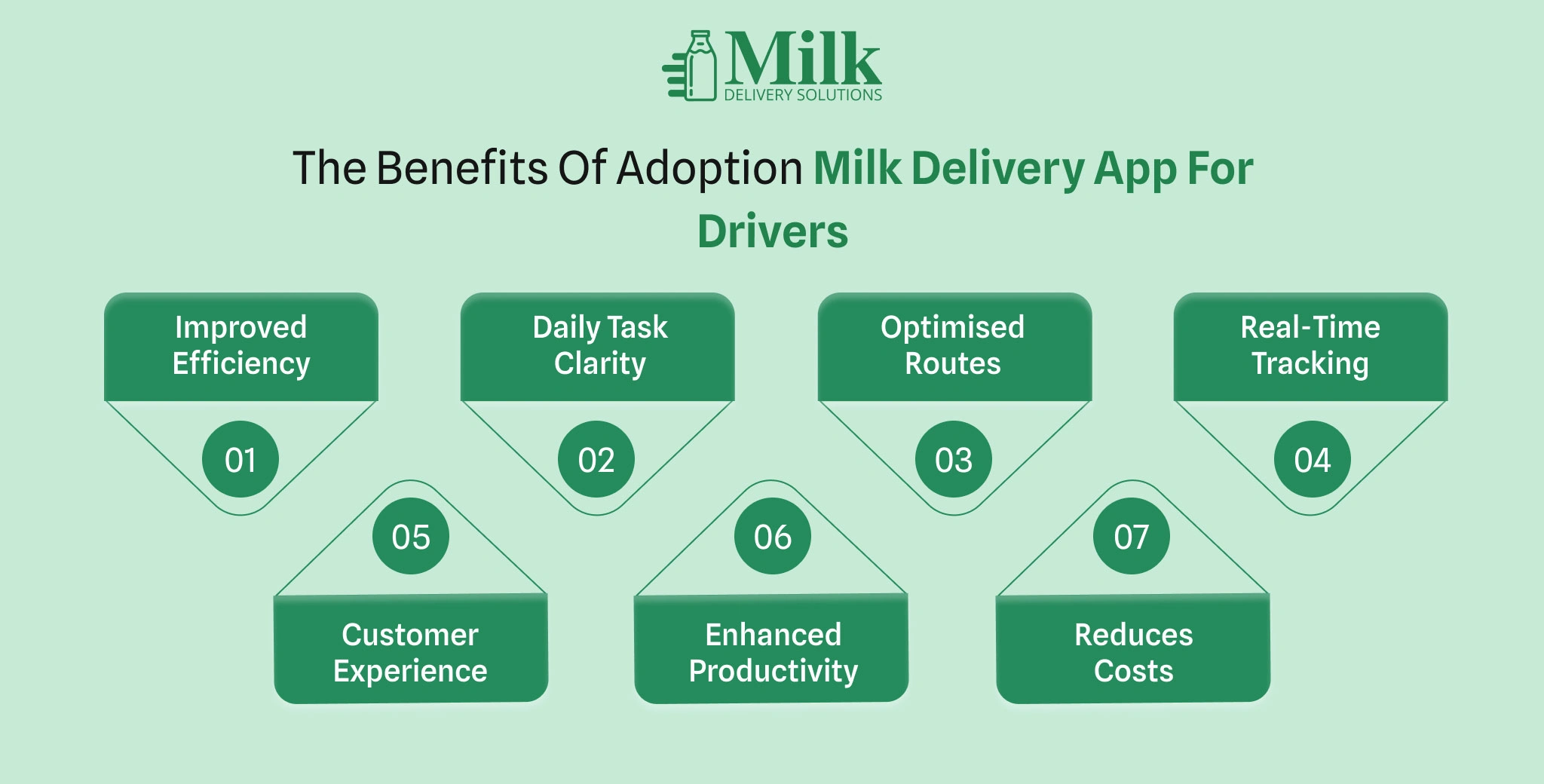 ravi garg, mds, benefits, milk delivery app, milk delivery app for drivers, efficiency, task clarity, optimised routes, real-time tracking, customer experience, productivity, reduced costs
