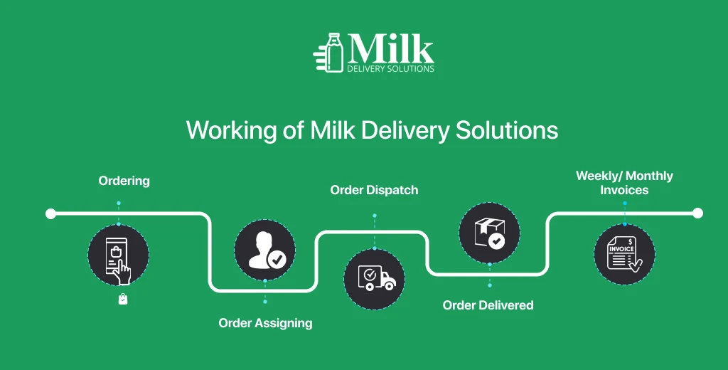 ravi garg, mds, working milk delivery solution, ordering, order assign, dispatch, delivered, invoices 