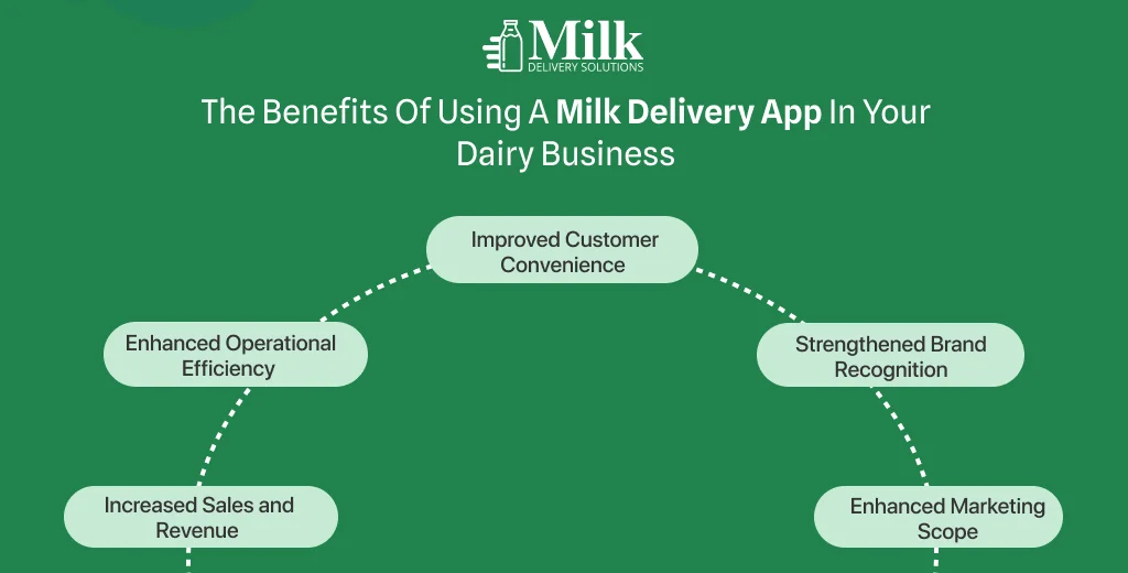 ravi garg, mds, benefits, milk delivery app, dairy business, customer convenience, operational efficiency, brand recognition, sales, revenue, marketing scope