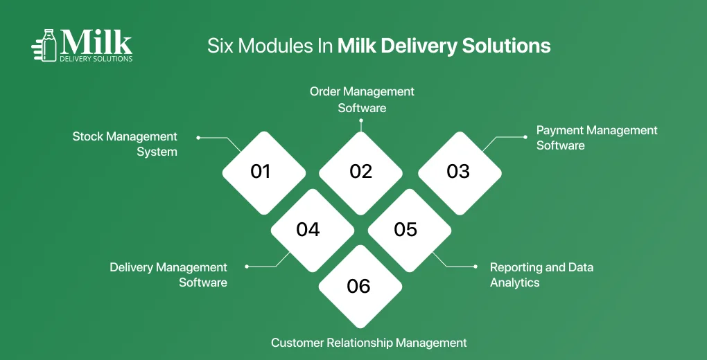 ravi garg, mds, modules, milk delivery solutions, order management software, payment management software, stock management system, delivery management software, reporting and data analytics, customer relationship management system