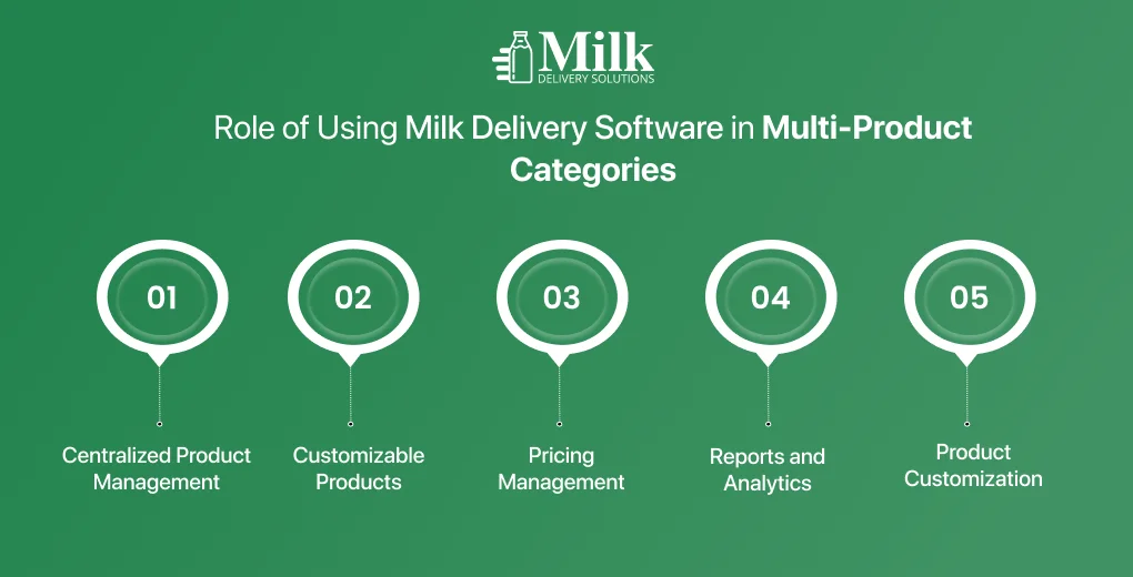 ravi garg, mds, role milk delivery software, product categories management, customizable products, pricing management, reports and analysis, product customization