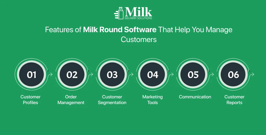 ravi garg, mds, features, milk round softwrae, customer management, customer profile, order management, customer segmentation, marketing tools, communication, customer reports