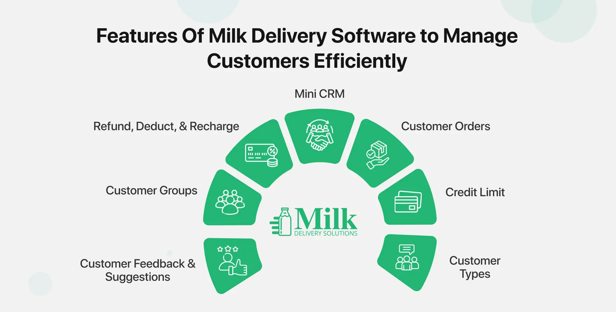 ravi garg, mds, features of milk delivery software, manage customers,mini crm, refund, deduct, recharge, customer orders, customer groups, credit limit, customer feedback & suggestions, customer types