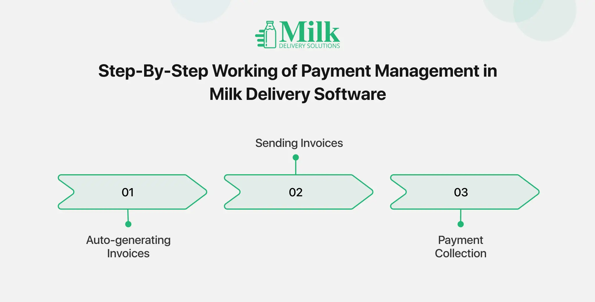 ravi garg, mds, setp-by-step working of payment management, milk delivery software, auto-generate invocies, send invoices, payment collection