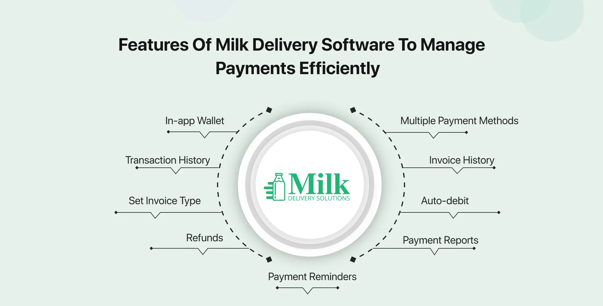 ravi garg, mds, features, milk delivery software, solutions, system, in-app wallet, multiple payment methods, transaction history, invoice history, invoice type, auto-debit, refunds, payment reports, payment reminders