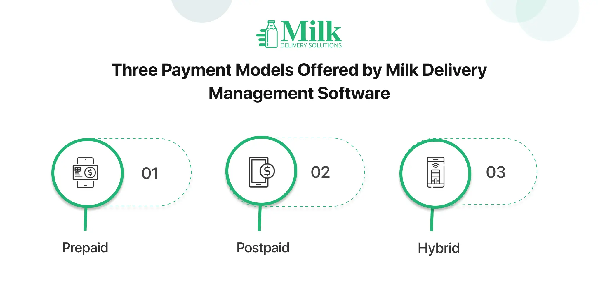 ravi garg, mds, payment model, milk delivery management software, prepaid, postpaid, hybrid