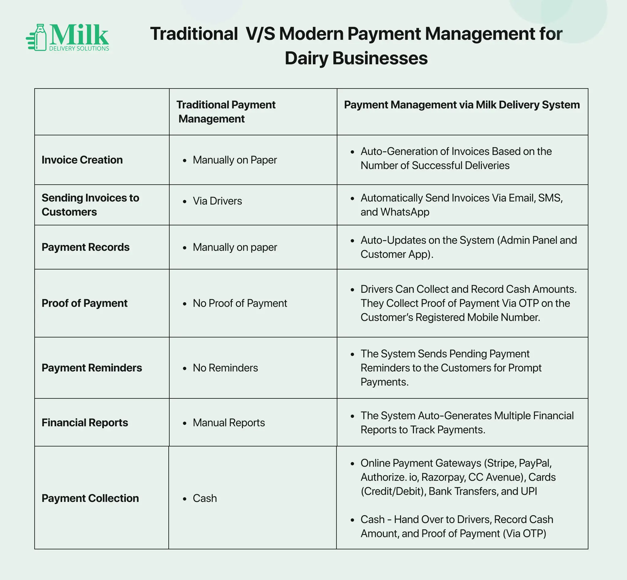 ravi garg, mds, traditional payment management, payment management with milk delivery system, milk delivery system, solutions, software, invoice creation, send invoice to customers, payment collection, payment records, proof of payment, payment reminders, financial reports