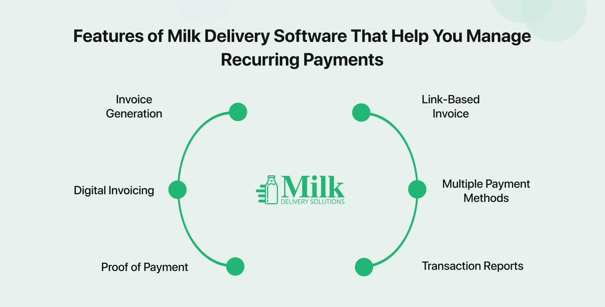 ravi garg, mds, features, milk delivery software, recurring payments, invoice generation, linked-based invoice, multiple payment methods, proof of payment, transaction reports