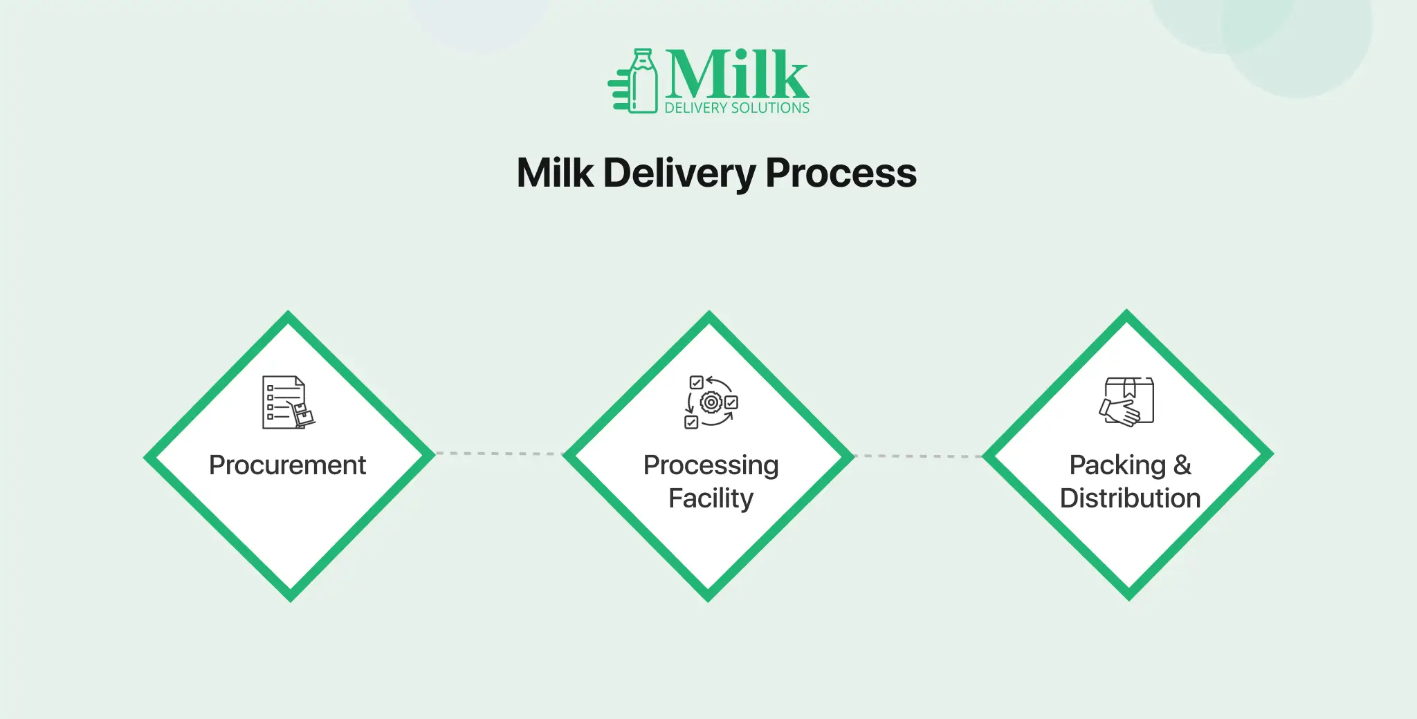 ravi garg, mds, milk delivery, milk delivery process, procurement, processing facility, packing, distribution