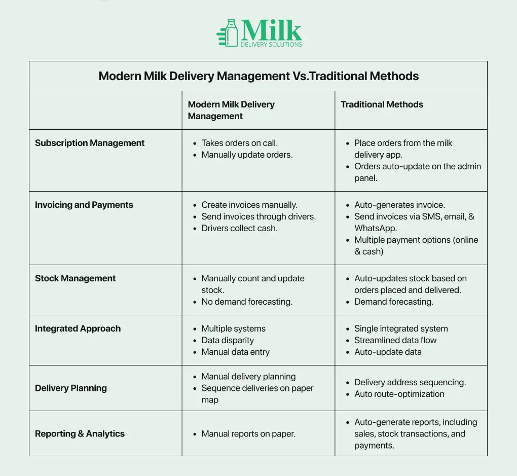 ravi garg, mds, modern milk delivery management, traditional methods, subscription management, invoicing and payments, stock management, integrated approach, delivery planning, reporting and analytics