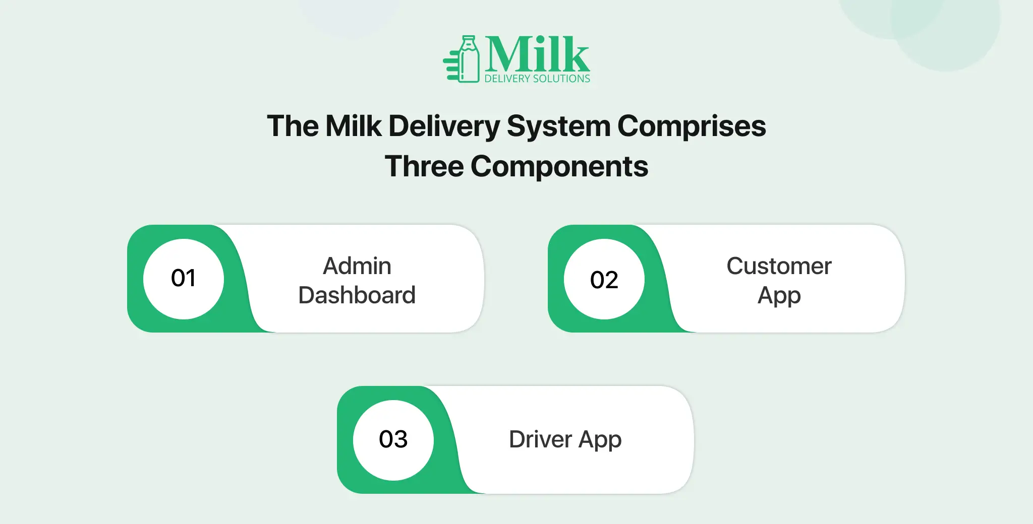 ravi garg, mds, milk delivery systerm, platforms, admin dashboard, customer app, driver app