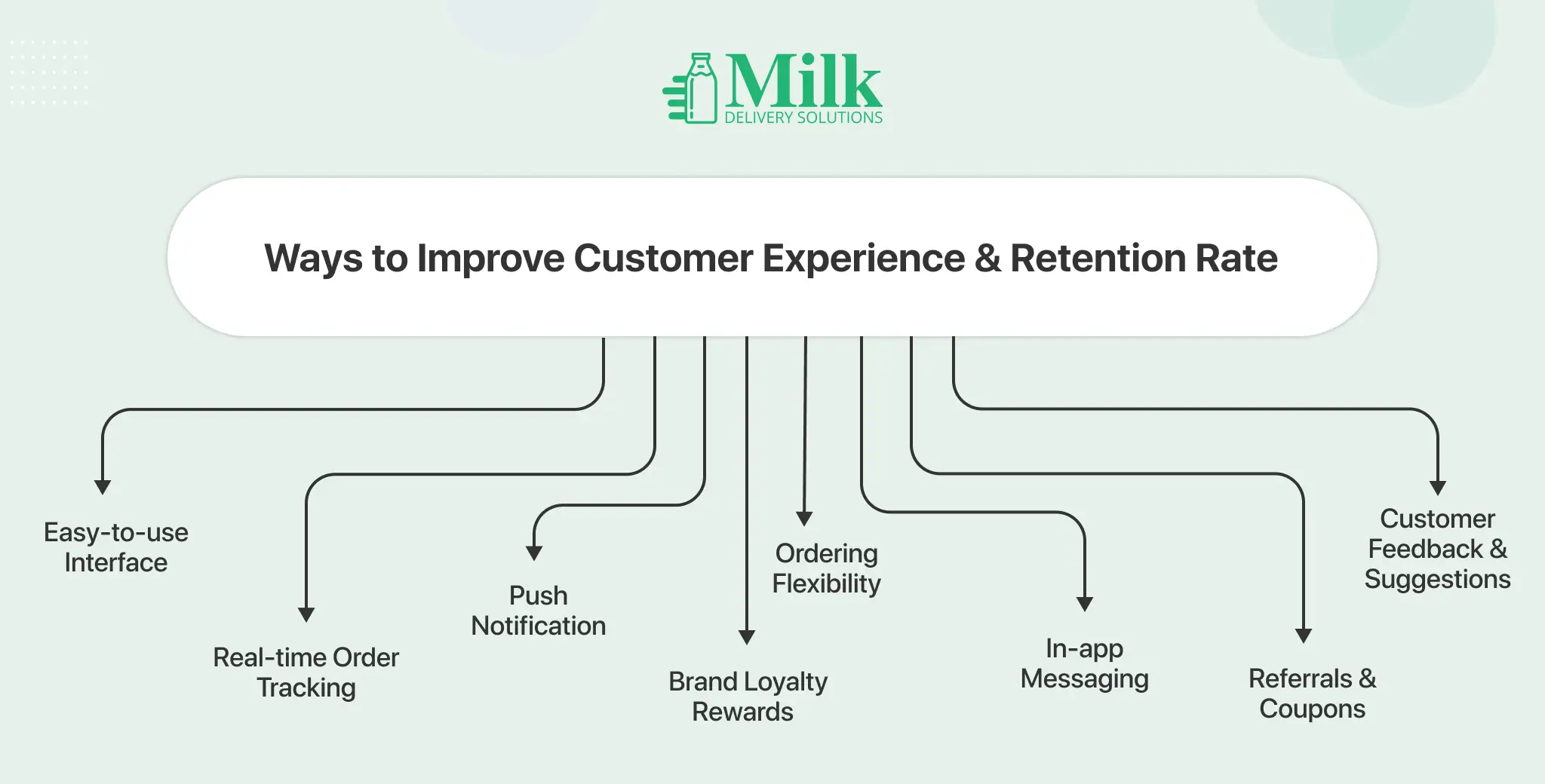 ravi garg, mds, ways, customer retention, customer experience, milk delivery app, easy-to-use interface, order tracking, push notifications, brand loyalty, brand loyalty rewards, ordering flexibility, in-app messaging, referrals, coupons, customer feedback, suggestions