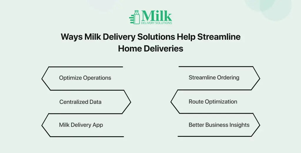 ravi garg, mds, milk delivery solutions, streamline home deliveries, optimize operations, streamline ordering, centralized data, route optimizations, milk delivery app, application, business insights